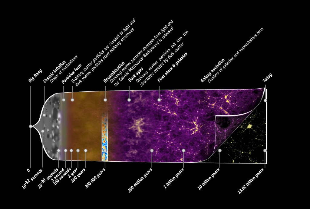 This illustration summarises the almost 14-billion-year long history of our Universe. It shows the main events that occurred between the initial phase of the cosmos, where its properties were almost uniform and punctuated only by tiny fluctuations, to the rich variety of cosmic structure that we observe today, from stars and planets to galaxies and galaxy clusters. (Credit: ESA/Planck)