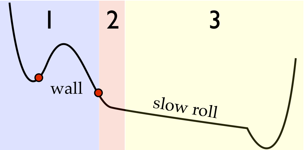 A schematic of the scalar-field potential. Region 1 controls the tunneling behavior. The field, for example, might tunnel from one red dot to another. Region 2 controls the early-time behavior inside each bubble, and therefore also controls the collision behavior between two bubbles. Region 3 controls the slow-roll inflation inside the bubble. Inflation inside the bubble needs to last long enough to solve the horizon and flatness problems in cosmology.