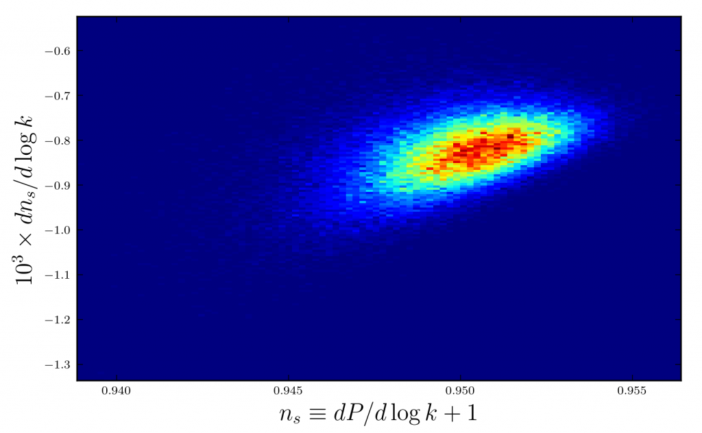 This is a 2D histogram where blue and red indicate less-likely and more-likely regions, respectively.  We have used 100 fields to drive inflation and have looked at 100,000 different initial conditions.  But first, some basics:  simple inflation models predict density perturbations that are random and the density's modes at a given physical scale, or wavenumber (http://en.wikipedia.org/wiki/Wavenumber) k, are drawn from a Gaussian probability distribution with a variance equal to the primordial power spectrum P(k).  A perfect white noise spectrum has P=constant.  So, I have plotted here the first and second derivatives of P with respect to the logarithm of k.  Although the possibilities for this multifield model are widely varied, the vast majority of our results are grouped tightly together, indicating that the initial conditions are less important than one might expect.