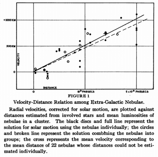 Hubble’s original measurement (http://www.pnas.org/content/15/3/168) of the local expansion rate: we’ve come a long way since!